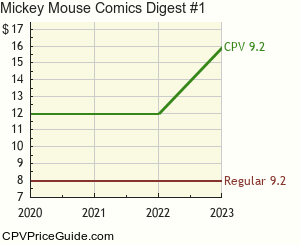 Mickey Mouse Comics Digest #1 Comic Book Values