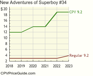 New Adventures of Superboy #34 Comic Book Values