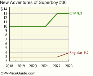 New Adventures of Superboy #36 Comic Book Values