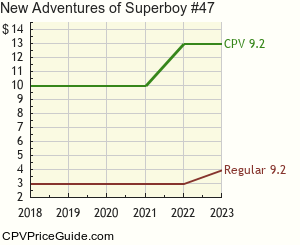New Adventures of Superboy #47 Comic Book Values