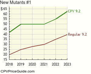 New Mutants #1 Comic Book Values
