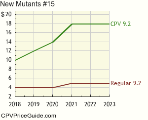 New Mutants #15 Comic Book Values