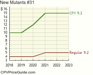 New Mutants #31 Comic Book Values