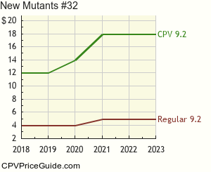 New Mutants #32 Comic Book Values