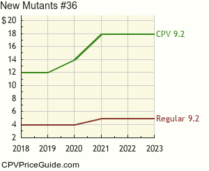 New Mutants #36 Comic Book Values