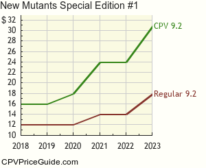 New Mutants Special Edition #1 Comic Book Values