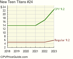 New Teen Titans #24 Comic Book Values