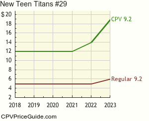New Teen Titans #29 Comic Book Values