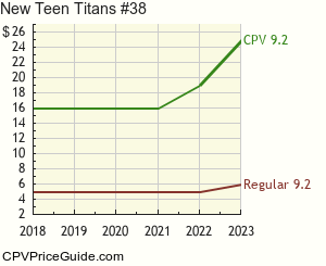 New Teen Titans #38 Comic Book Values