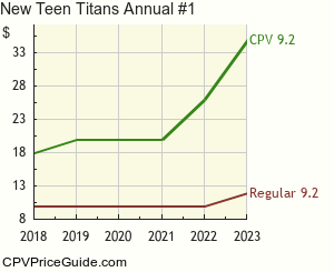New Teen Titans Annual #1 Comic Book Values