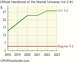 Official Handbook of the Marvel Universe Vol 2 #1 Comic Book Values