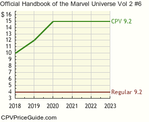Official Handbook of the Marvel Universe Vol 2 #6 Comic Book Values