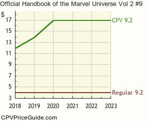 Official Handbook of the Marvel Universe Vol 2 #9 Comic Book Values