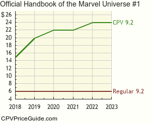 Official Handbook of the Marvel Universe #1 Comic Book Values