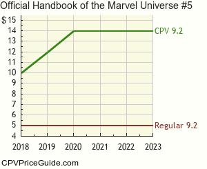 Official Handbook of the Marvel Universe #5 Comic Book Values