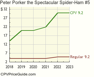 Peter Porker the Spectacular Spider-Ham #5 Comic Book Values