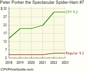 Peter Porker the Spectacular Spider-Ham #7 Comic Book Values