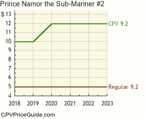 Prince Namor the Sub-Mariner #2 Comic Book Values