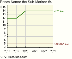 Prince Namor the Sub-Mariner #4 Comic Book Values