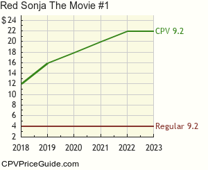 Red Sonja The Movie #1 Comic Book Values