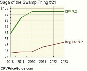 Saga of the Swamp Thing #21 Comic Book Values
