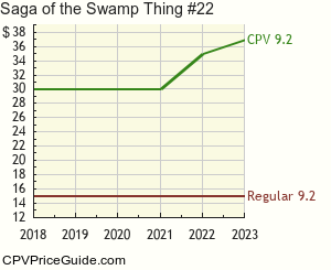 Saga of the Swamp Thing #22 Comic Book Values