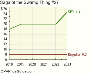 Saga of the Swamp Thing #27 Comic Book Values