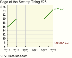 Saga of the Swamp Thing #28 Comic Book Values