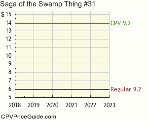 Saga of the Swamp Thing #31 Comic Book Values