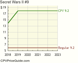 Secret Wars II #9 Comic Book Values