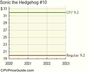 Sonic the Hedgehog #10 Comic Book Values