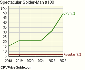 Spectacular Spider-Man #100 Comic Book Values