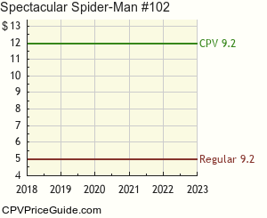 Spectacular Spider-Man #102 Comic Book Values