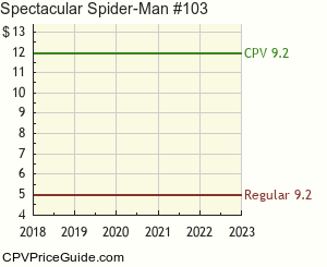 Spectacular Spider-Man #103 Comic Book Values