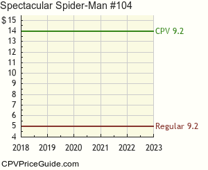 Spectacular Spider-Man #104 Comic Book Values