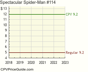 Spectacular Spider-Man #114 Comic Book Values