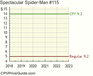 Spectacular Spider-Man #115 Comic Book Values