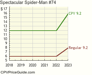 Spectacular Spider-Man #74 Comic Book Values