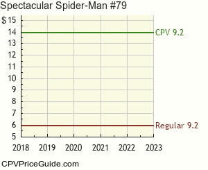 Spectacular Spider-Man #79 Comic Book Values