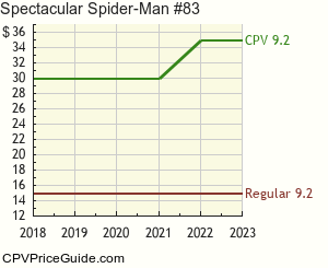 Spectacular Spider-Man #83 Comic Book Values