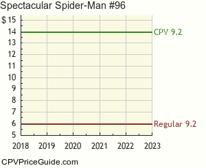 Spectacular Spider-Man #96 Comic Book Values