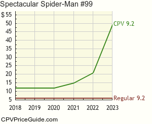 Spectacular Spider-Man #99 Comic Book Values