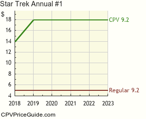 Star Trek Annual #1 Comic Book Values