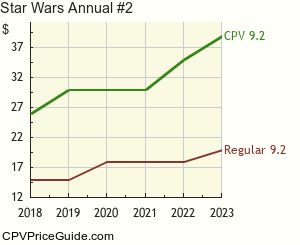 Star Wars Annual #2 Comic Book Values