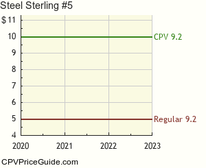 Steel Sterling #5 Comic Book Values