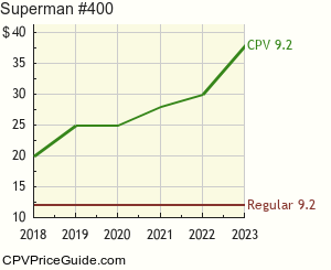Superman #400 Comic Book Values