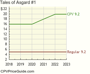 Tales of Asgard #1 Comic Book Values