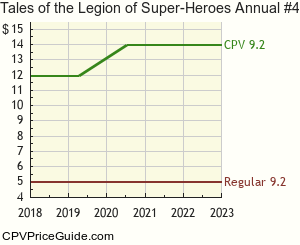 Tales of the Legion of Super-Heroes Annual #4 Comic Book Values