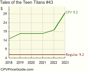 Tales of the Teen Titans #43 Comic Book Values