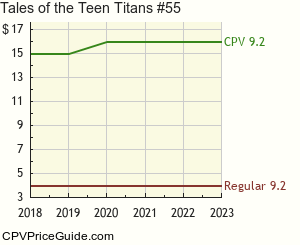 Tales of the Teen Titans #55 Comic Book Values